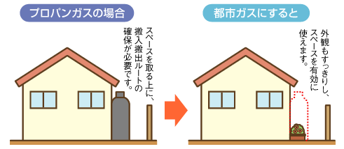 都市ガスにすると、外観もすっきりし、スペースを有効に使えます