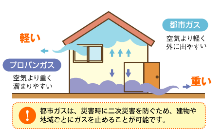 都市ガスは、災害時に二次災害を防ぐため、建物や地域ごとにガスを止めることが可能です。