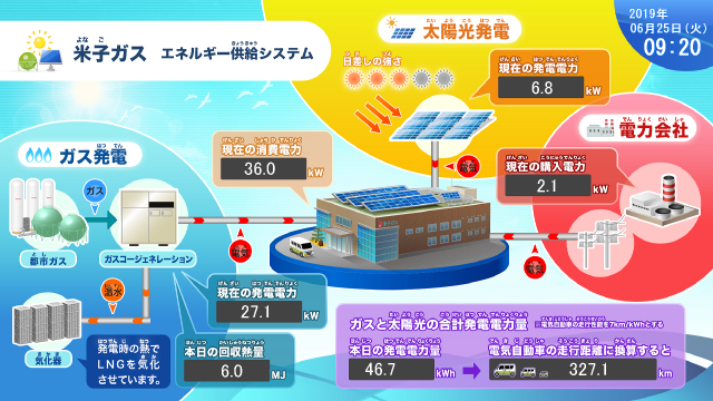 この絵のシステムに加えて、電気自動車からの給電システムも導入しました！
