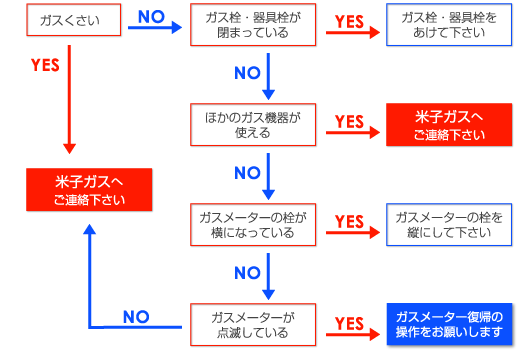 ガスが出ないときは